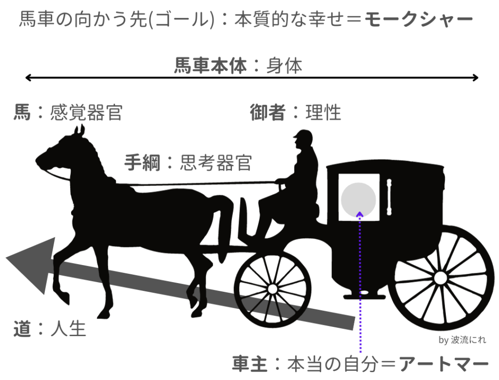 ウパニシャッドにおける馬車の説明